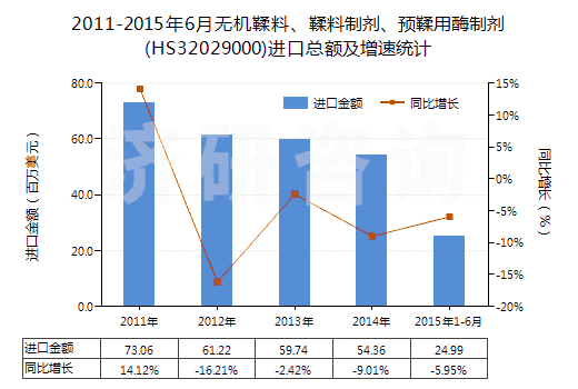 2011-2015年6月無(wú)機(jī)鞣料、鞣料制劑、預(yù)鞣用酶制劑(HS32029000)進(jìn)口總額及增速統(tǒng)計(jì)